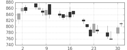 コムシスＨＤの日足チャート(2009年4月)