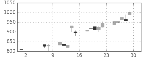 コムシスＨＤの日足チャート(2009年5月)