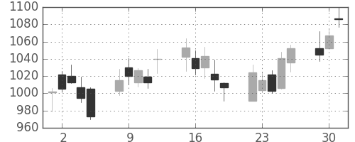 コムシスＨＤの日足チャート(2009年6月)