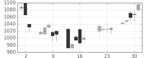 コムシスＨＤの日足チャート(2009年7月)