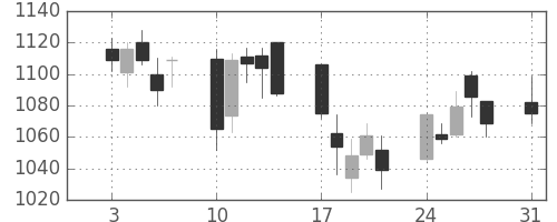 コムシスＨＤの日足チャート(2009年8月)
