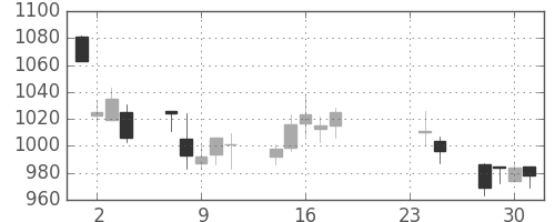 コムシスＨＤの日足チャート(2009年9月)
