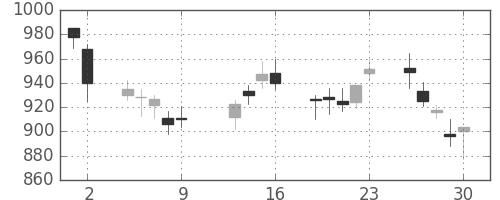 コムシスＨＤの日足チャート(2009年10月)