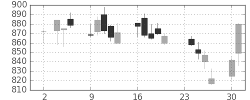 コムシスＨＤの日足チャート(2009年11月)