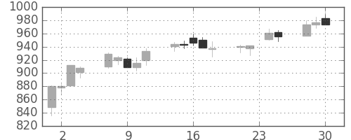 コムシスＨＤの日足チャート(2009年12月)