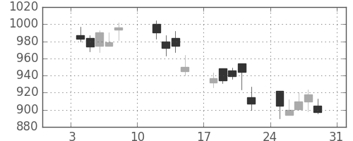 コムシスＨＤの日足チャート(2010年1月)