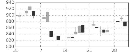 コムシスＨＤの日足チャート(2010年2月)