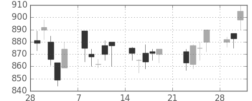 コムシスＨＤの日足チャート(2010年3月)