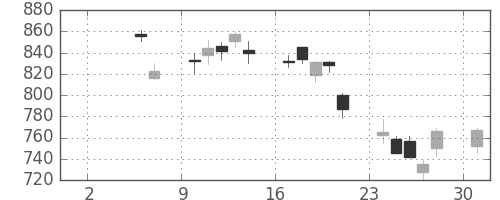 コムシスＨＤの日足チャート(2010年5月)