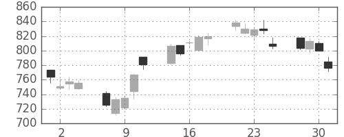 コムシスＨＤの日足チャート(2010年6月)