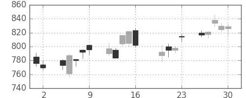 コムシスＨＤの日足チャート(2010年7月)