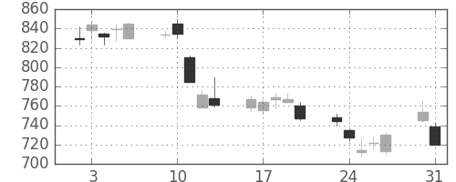 コムシスＨＤの日足チャート(2010年8月)