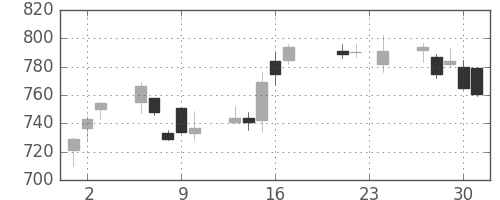 コムシスＨＤの日足チャート(2010年9月)
