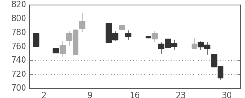 コムシスＨＤの日足チャート(2010年10月)