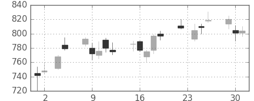 コムシスＨＤの日足チャート(2010年11月)