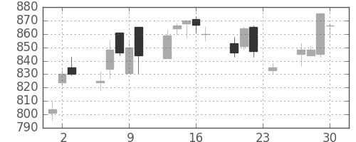 コムシスＨＤの日足チャート(2010年12月)
