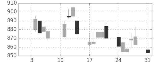 コムシスＨＤの日足チャート(2011年1月)