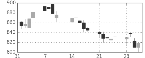コムシスＨＤの日足チャート(2011年2月)