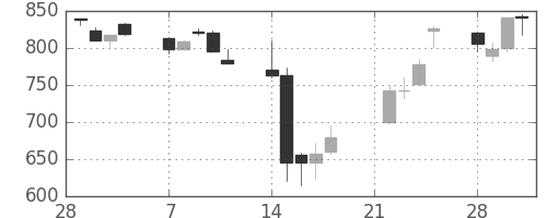 コムシスＨＤの日足チャート(2011年3月)