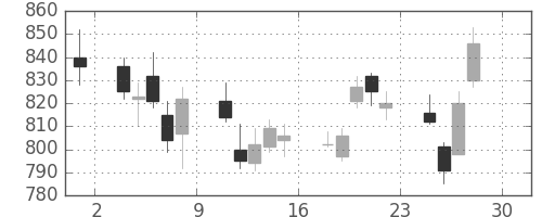 コムシスＨＤの日足チャート(2011年4月)