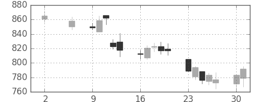 コムシスＨＤの日足チャート(2011年5月)