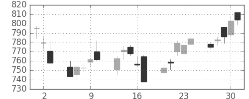 コムシスＨＤの日足チャート(2011年6月)