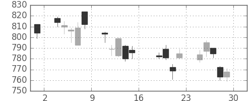 コムシスＨＤの日足チャート(2011年7月)