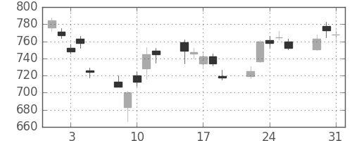 コムシスＨＤの日足チャート(2011年8月)