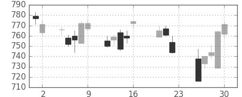 コムシスＨＤの日足チャート(2011年9月)