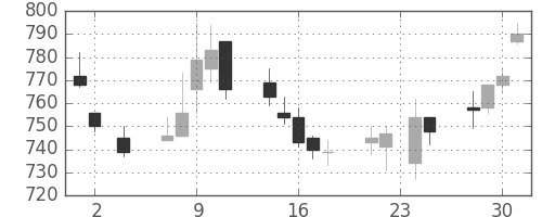 コムシスＨＤの日足チャート(2011年11月)