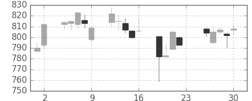 コムシスＨＤの日足チャート(2011年12月)
