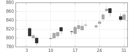 コムシスＨＤの日足チャート(2012年1月)