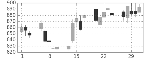 コムシスＨＤの日足チャート(2012年2月)