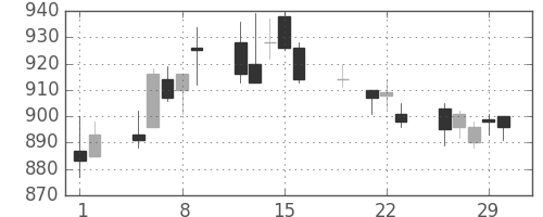 コムシスＨＤの日足チャート(2012年3月)