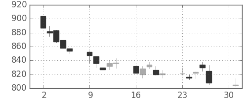 コムシスＨＤの日足チャート(2012年4月)