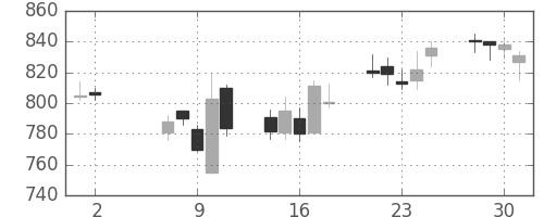 コムシスＨＤの日足チャート(2012年5月)