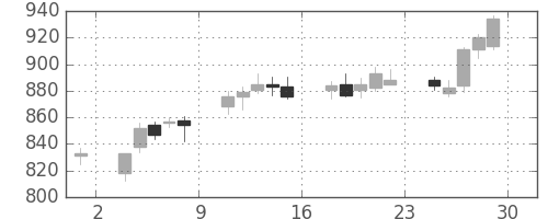 コムシスＨＤの日足チャート(2012年6月)
