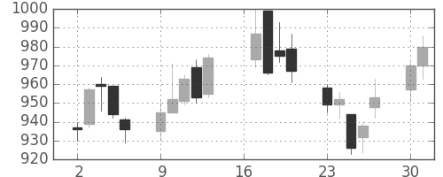 コムシスＨＤの日足チャート(2012年7月)
