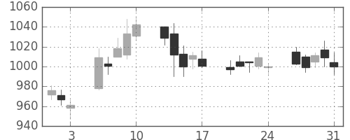 コムシスＨＤの日足チャート(2012年8月)