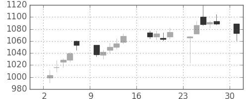 コムシスＨＤの日足チャート(2012年9月)