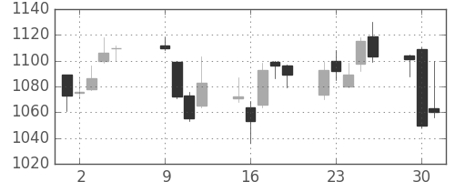 コムシスＨＤの日足チャート(2012年10月)