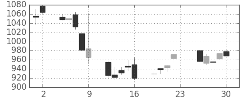 コムシスＨＤの日足チャート(2012年11月)