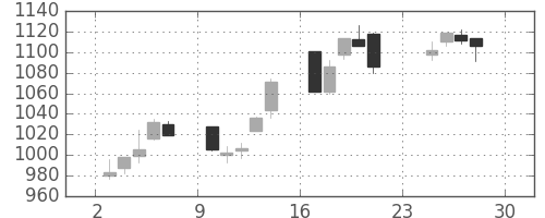 コムシスＨＤの日足チャート(2012年12月)