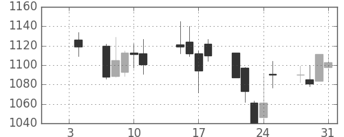 コムシスＨＤの日足チャート(2013年1月)