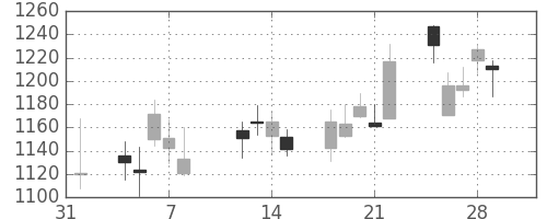 コムシスＨＤの日足チャート(2013年2月)