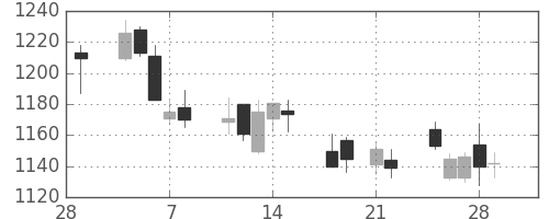 コムシスＨＤの日足チャート(2013年3月)