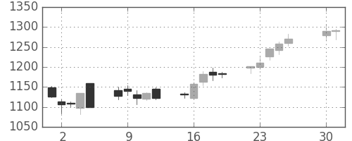 コムシスＨＤの日足チャート(2013年4月)