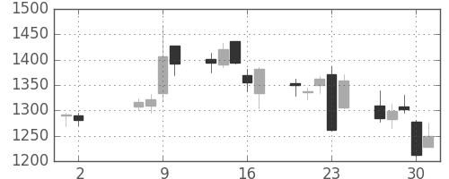 コムシスＨＤの日足チャート(2013年5月)