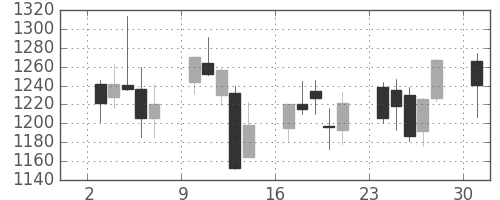 コムシスＨＤの日足チャート(2013年6月)
