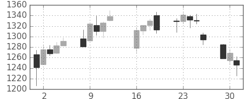 コムシスＨＤの日足チャート(2013年7月)